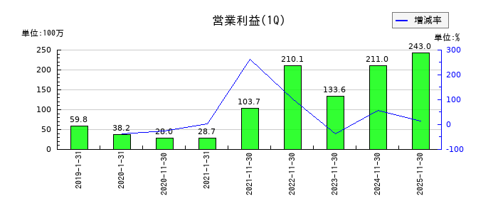 プリントネットの第1四半期の営業利益推移