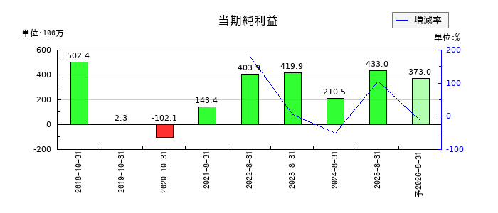 プリントネットの通期の純利益推移