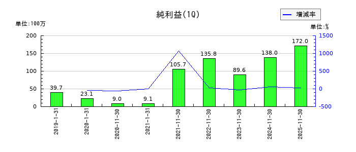 プリントネットの第1四半期の純利益推移