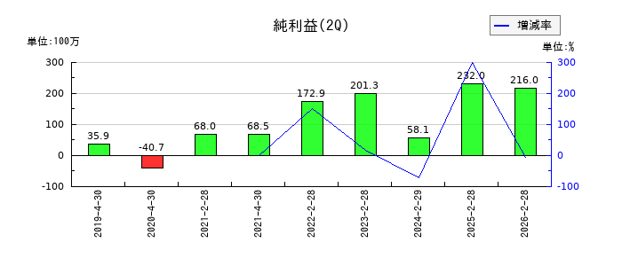 プリントネットの第2四半期の純利益推移