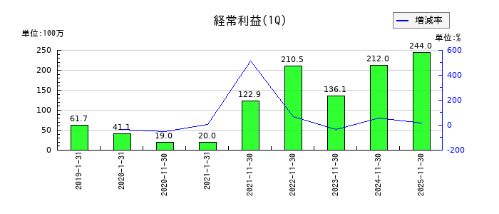 プリントネットの第1四半期の経常利益推移