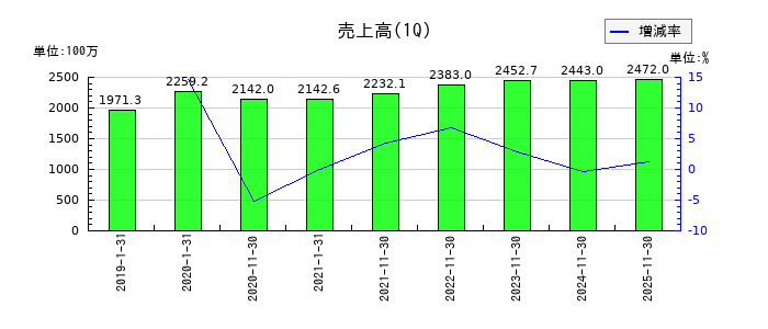 プリントネットの第1四半期の売上高推移