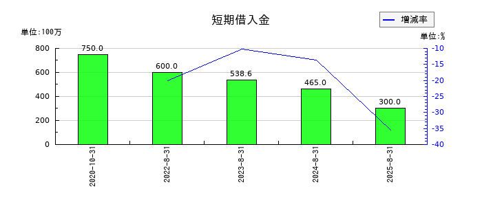 プリントネットの短期借入金の推移