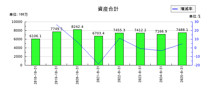 プリントネットの資産合計の推移