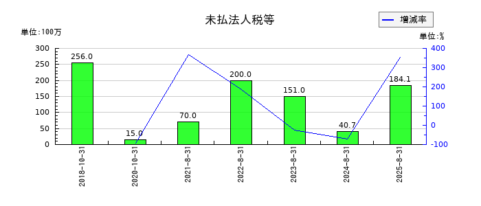 プリントネットの未払法人税等の推移