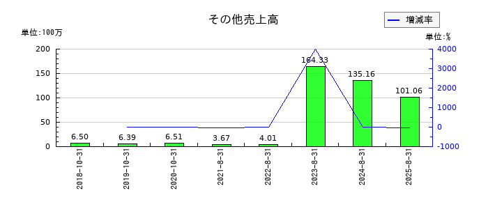 プリントネットの未払費用の推移