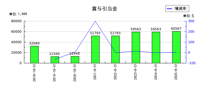 プリントネットの賞与引当金の推移