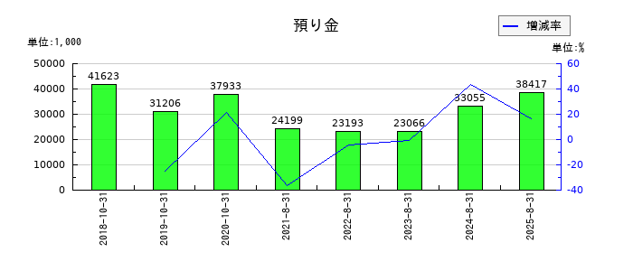 プリントネットの預り金の推移