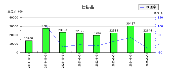 プリントネットの仕掛品の推移