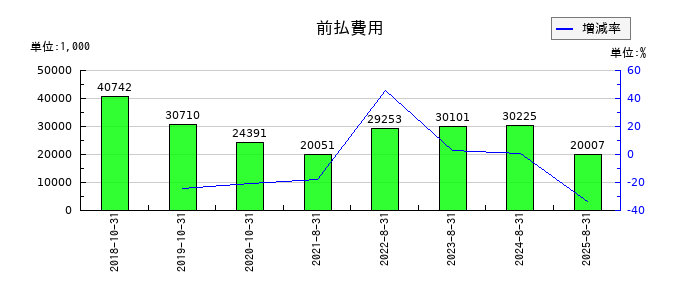 プリントネットの前払費用の推移