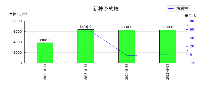 プリントネットの新株予約権の推移