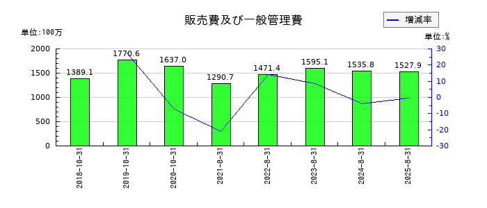 プリントネットの販売費及び一般管理費の推移