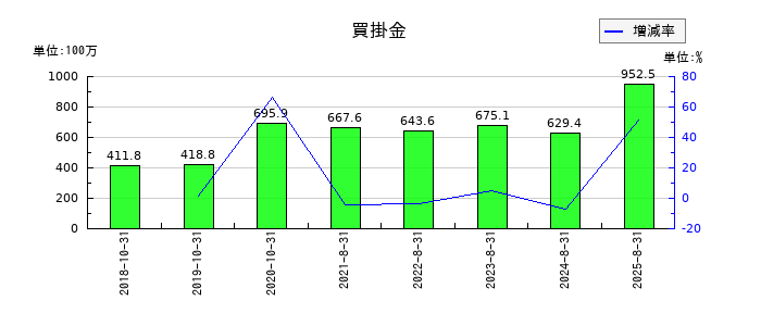 プリントネットの買掛金の推移