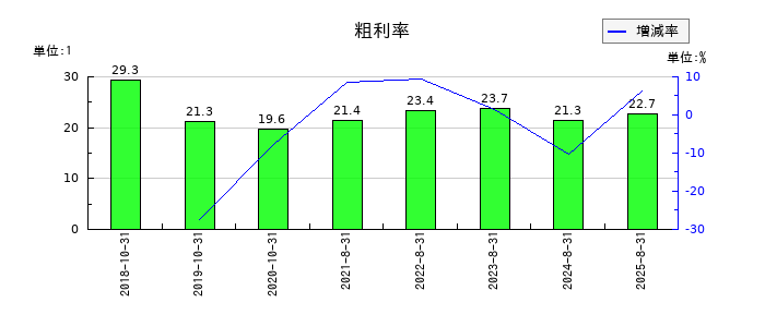 プリントネットの粗利率の推移