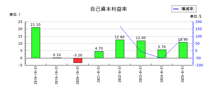 プリントネットの自己資本利益率の推移