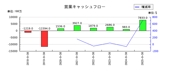 MTGの営業キャッシュフロー推移