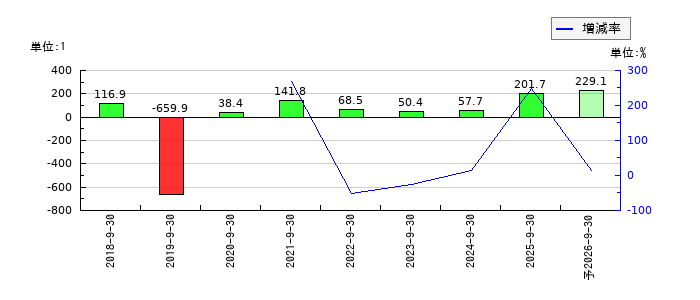 MTGのEPS(一株当たりの利益)推移