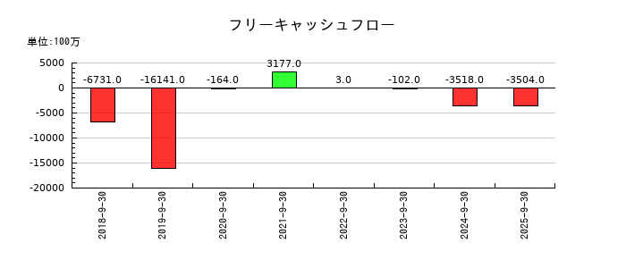 MTGのフリーキャッシュフロー推移