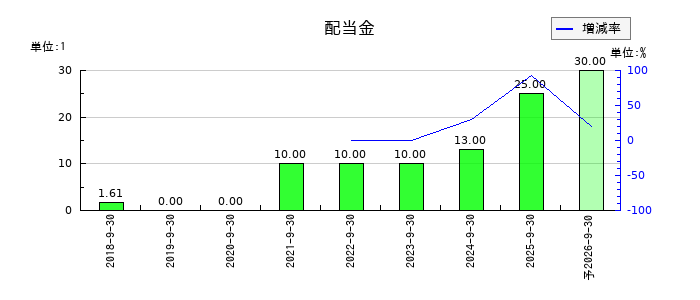 MTGの年間配当金推移