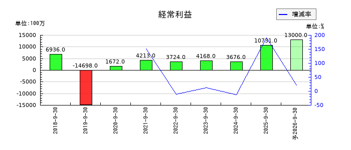 MTGの通期の経常利益推移