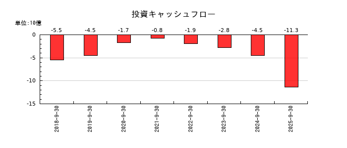 MTGの投資キャッシュフロー推移