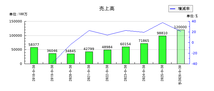 MTGの通期の売上高推移