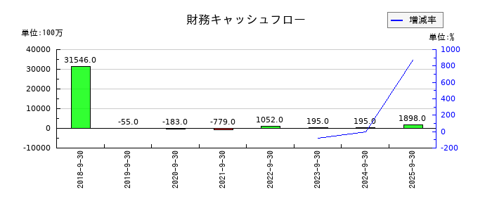 MTGの財務キャッシュフロー推移