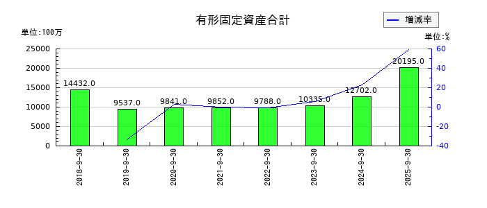 MTGの有形固定資産合計の推移