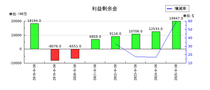 MTGの利益剰余金の推移