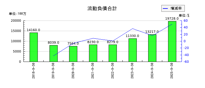 ＭＴＧの流動負債合計の推移
