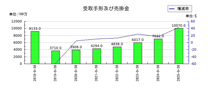 MTGの受取手形及び売掛金の推移