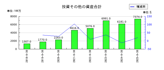 ＭＴＧの投資その他の資産合計の推移