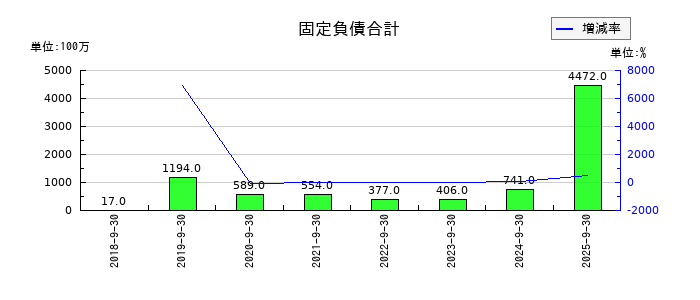 ＭＴＧの固定負債合計の推移