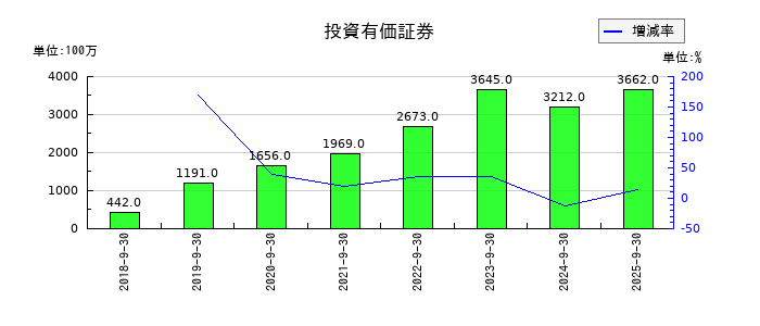 MTGの投資有価証券の推移