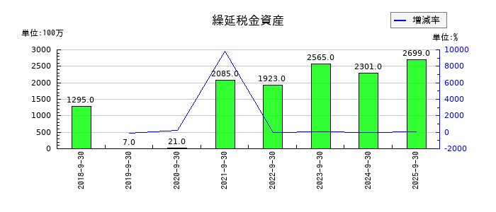 ＭＴＧの繰延税金資産の推移