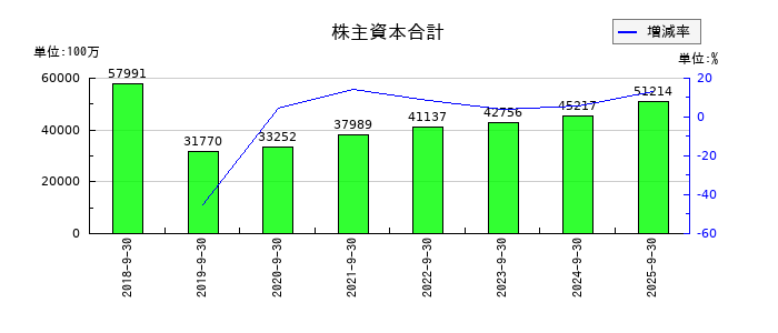 MTGの株主資本合計の推移