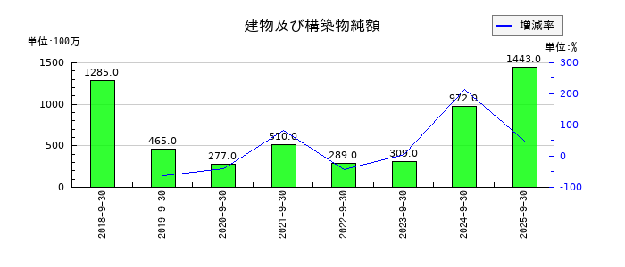 MTGの建物及び構築物純額の推移