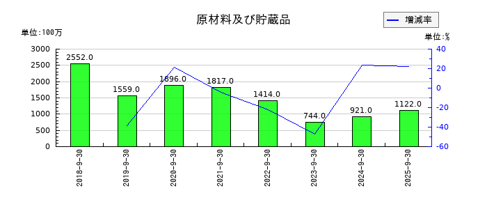 ＭＴＧの原材料及び貯蔵品の推移