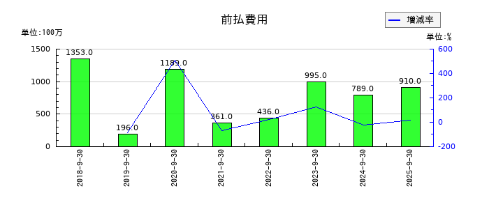 ＭＴＧの前払費用の推移