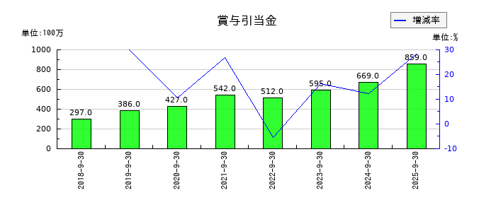 ＭＴＧの賞与引当金の推移