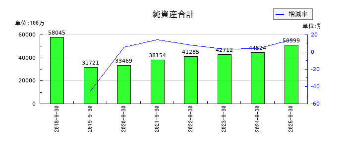 ＭＴＧの純資産合計の推移