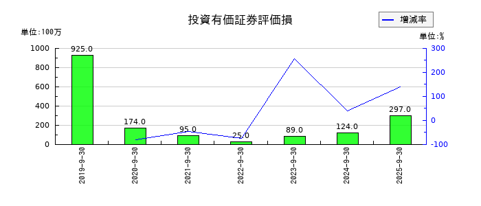MTGの投資有価証券評価損の推移