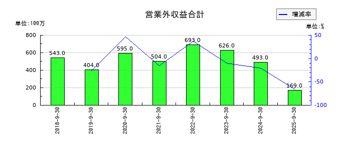 MTGの営業外収益合計の推移