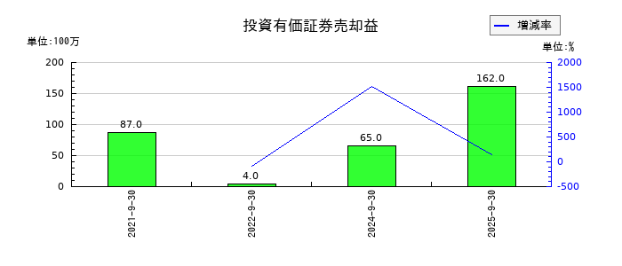 ＭＴＧの投資有価証券売却益の推移