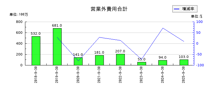 ＭＴＧの営業外費用合計の推移