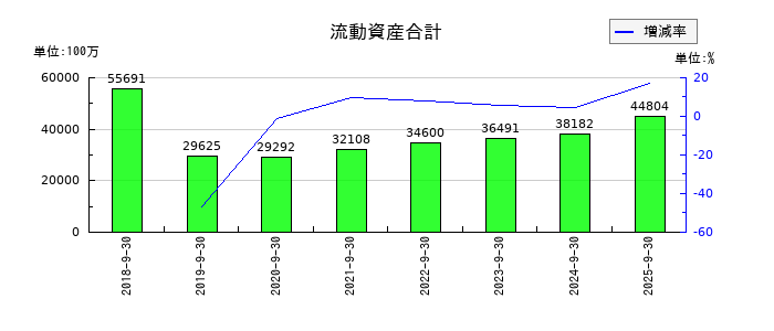 MTGの流動資産合計の推移