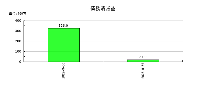 MTGの債務消滅益の推移