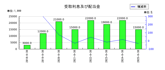 ＭＴＧの受取利息及び配当金の推移
