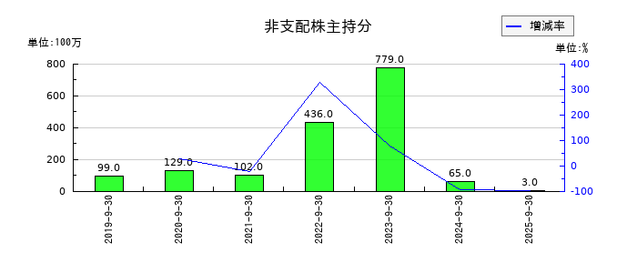 ＭＴＧの非支配株主持分の推移