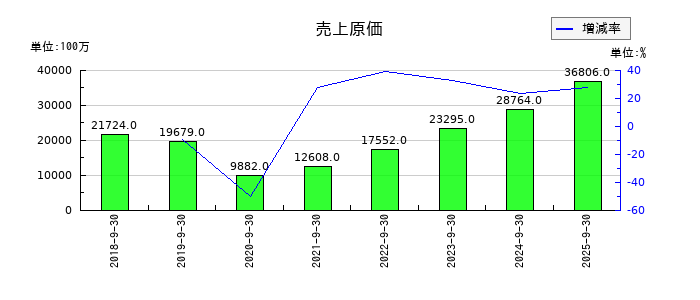ＭＴＧの売上原価の推移